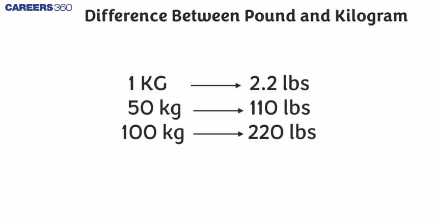 Difference Between Pound and Kilogram