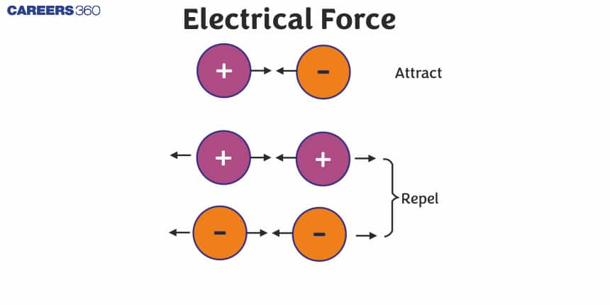 Electrical Force - Definition, Diagram, Examples, Coulomb's Law, FAQs