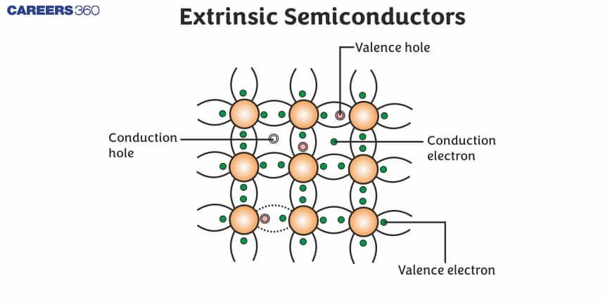 Extrinsic Semiconductors - Definition, Types, FAQs