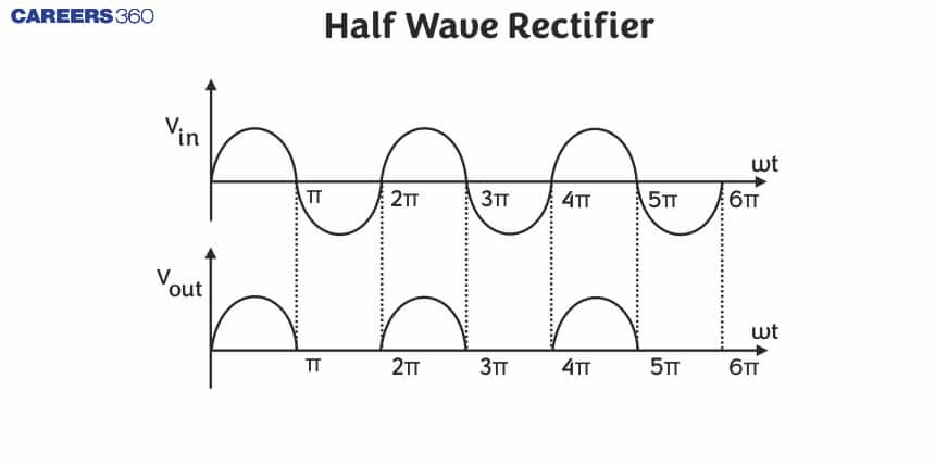 Half Wave Rectifier - Definition, Working, Diagram, FAQs