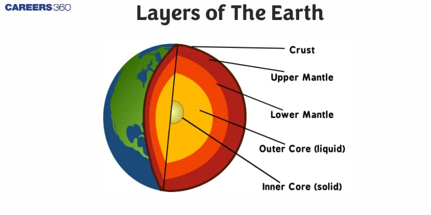 Layers of The Earth - Inner Core, Outer Core, FAQs