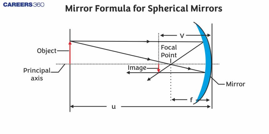 Mirror Formula for Spherical Mirrors - Detailed Guide