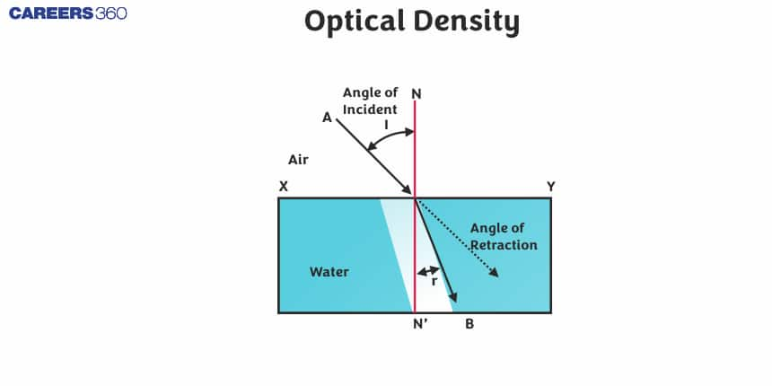 Optical Density - Formula, FAQs