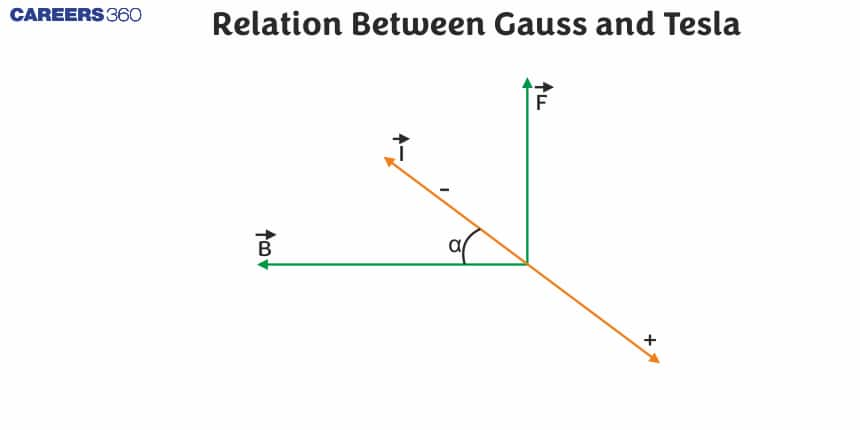 Relation Between Gauss and Tesla - A Complete Guide