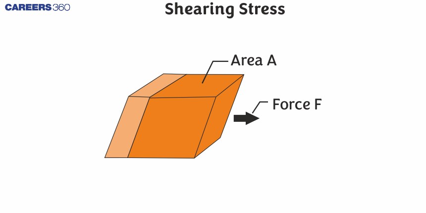 Shearing Stress - Definition, Meaning, Units, Formula, FAQs