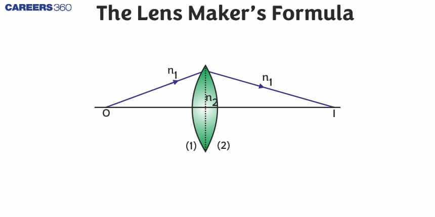 The Lens Maker’s Formula - Definition, Solved Examples, FAQs