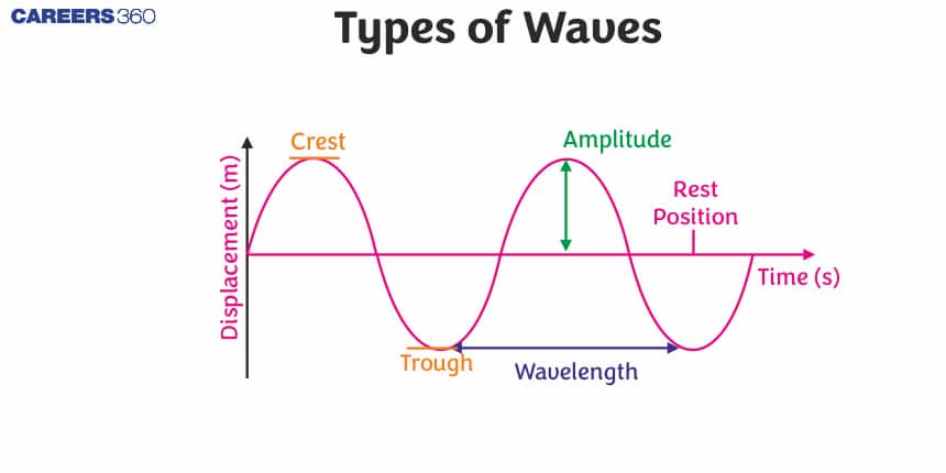Types of Waves - Properties of Waves, FAQs