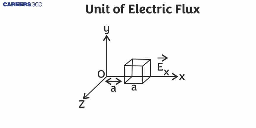 Unit of Electric Flux - Definition, Formula, FAQS