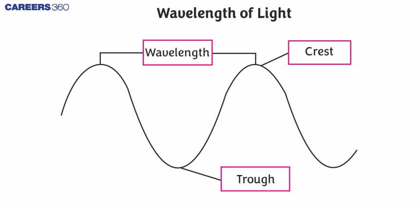 Wavelength of Light - Definition, Calculation, FAQs