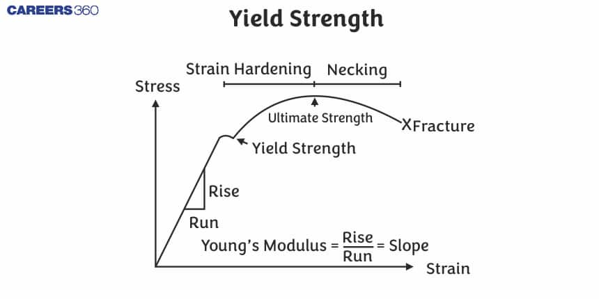 Yield Strength - Definition, Example, Formula, FAQs