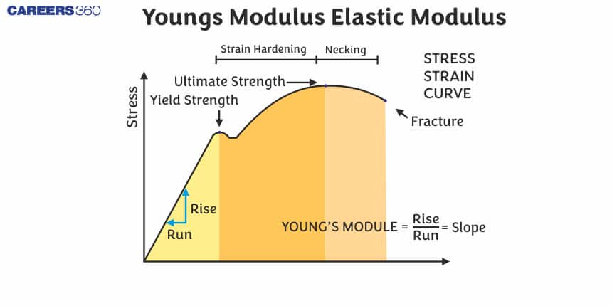 Youngs Modulus Elastic Modulus - Definition, Formula, Unit, FAQs