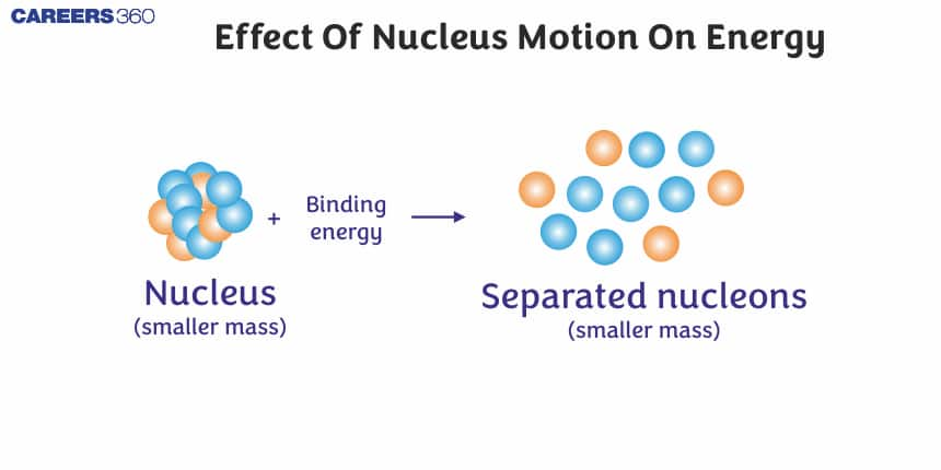 Effect Of Nucleus Motion On Energy