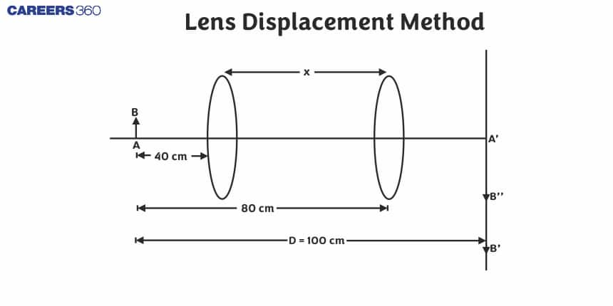 Lens Displacement Method