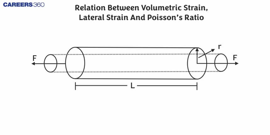 Relation Between Volumetric Strain, Lateral Strain And Poisson’s Ratio