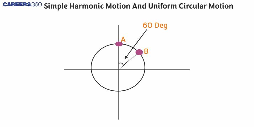 Simple Harmonic Motion And Uniform Circular Motion