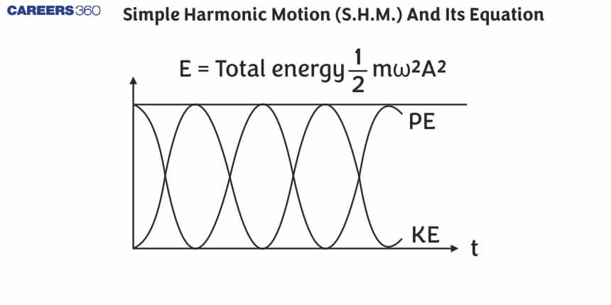 Simple Harmonic Motion (S.H.M.) And Its Equation