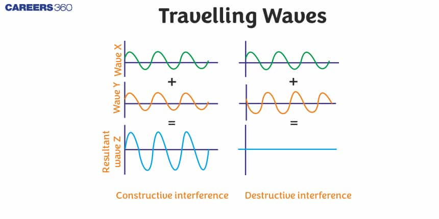 Travelling Waves