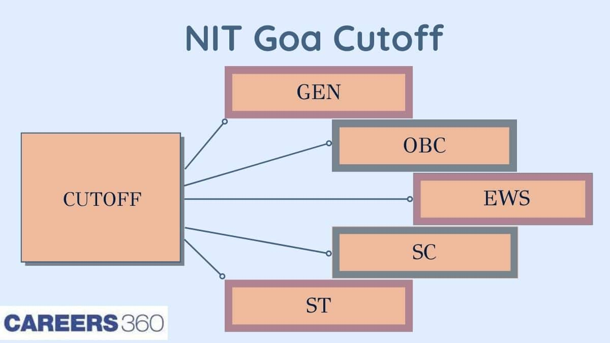 NIT Goa JEE Main 2025 Cutoff - Opening & Closing Ranks