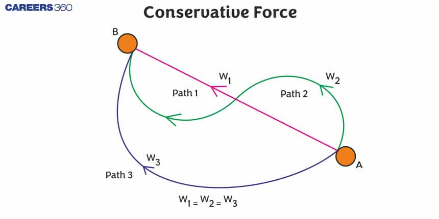 Conservative Force - Properties, Examples, FAQs