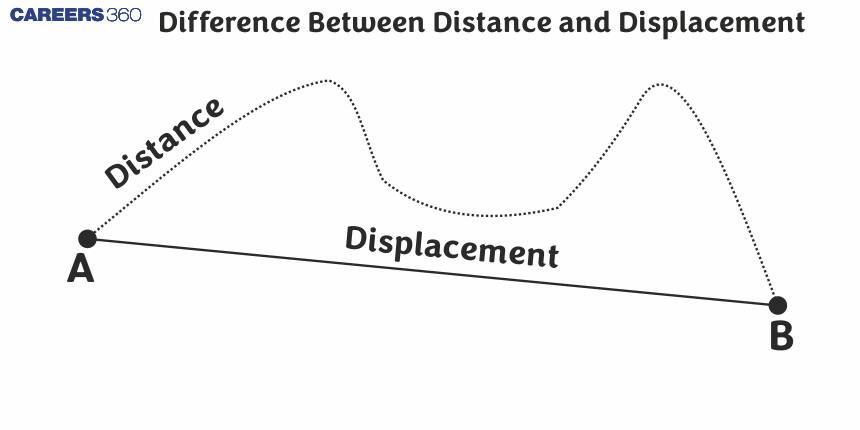 Difference Between Distance and Displacement