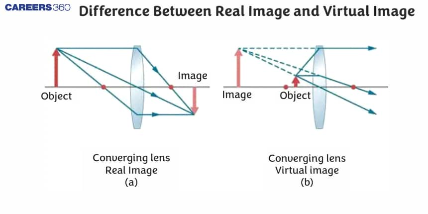 Difference Between Real Image and Virtual Image