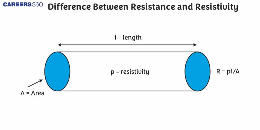 Difference Between Resistance and Resistivity