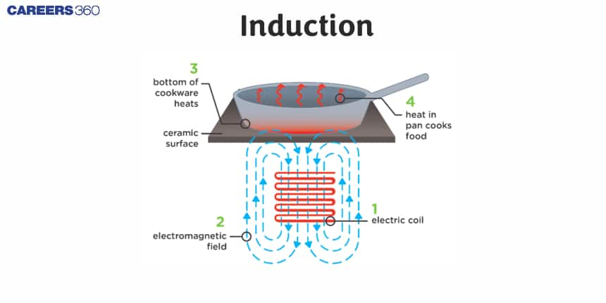 Induction - Definition, Difference, FAQs