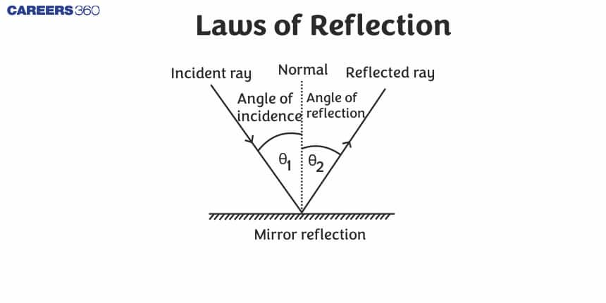 Laws of Reflection - Definition, Diagram, Examples, FAQs