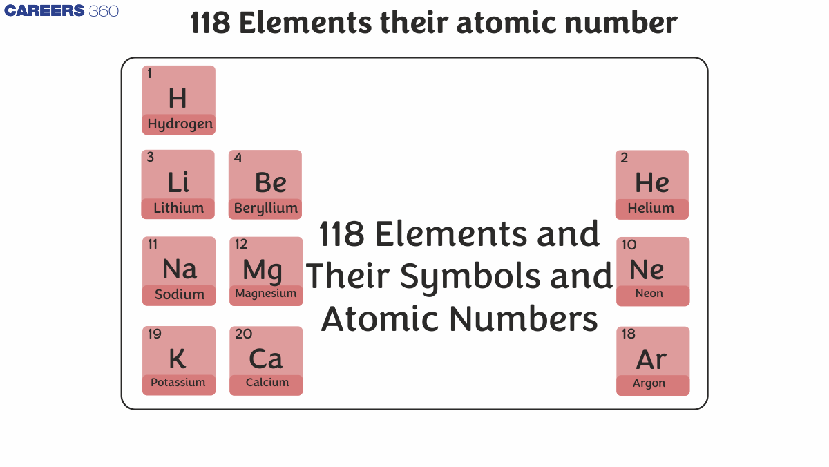 118 Elements and Their Symbols and Atomic Numbers