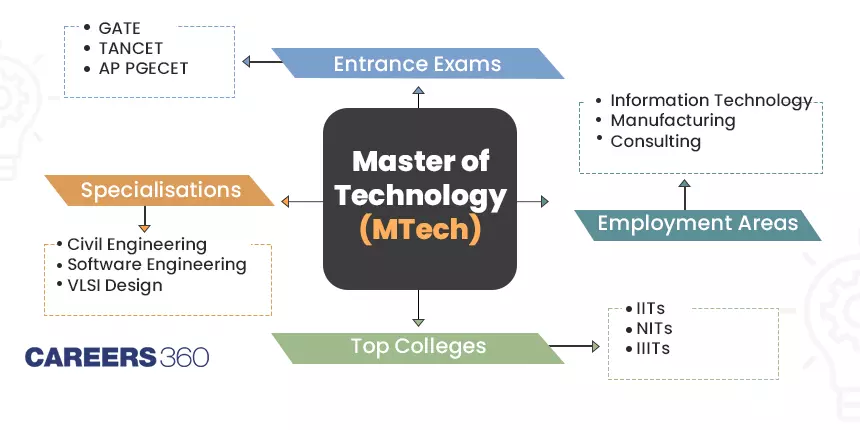 MTech: Full Form, Course, Admission 2024, Fees, Eligibility, Syllabus, Career