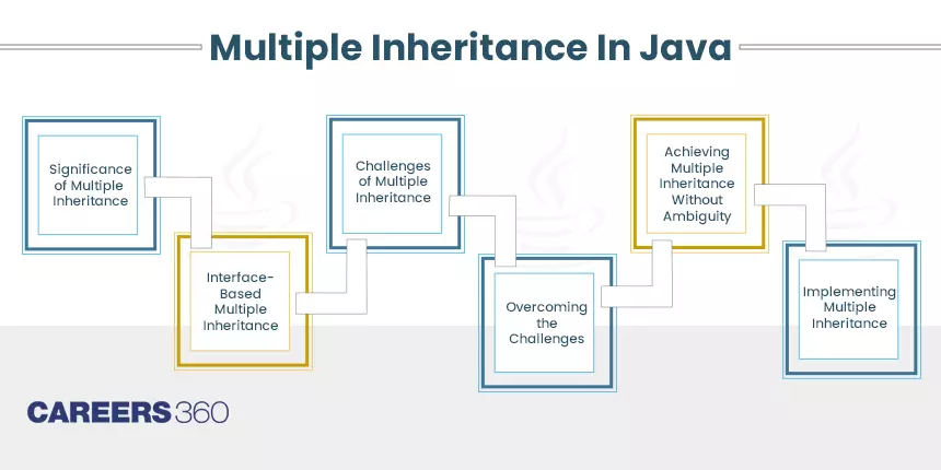 How To Implement Multiple Inheritance In Java?
