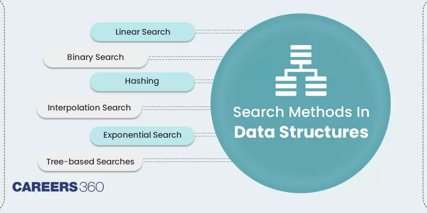 Different Search Methods Used for Searching in Data Structure