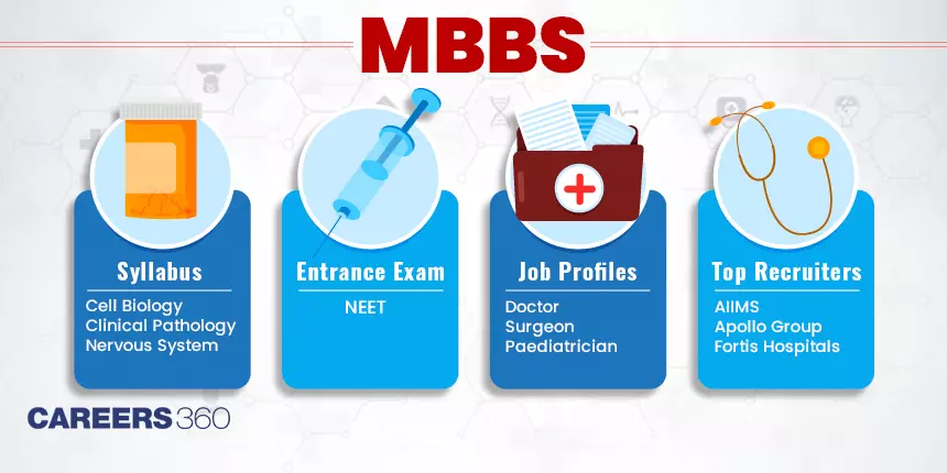 MBBS: Full Form, Course, Fees, Admission 2024, Colleges, Syllabus ...