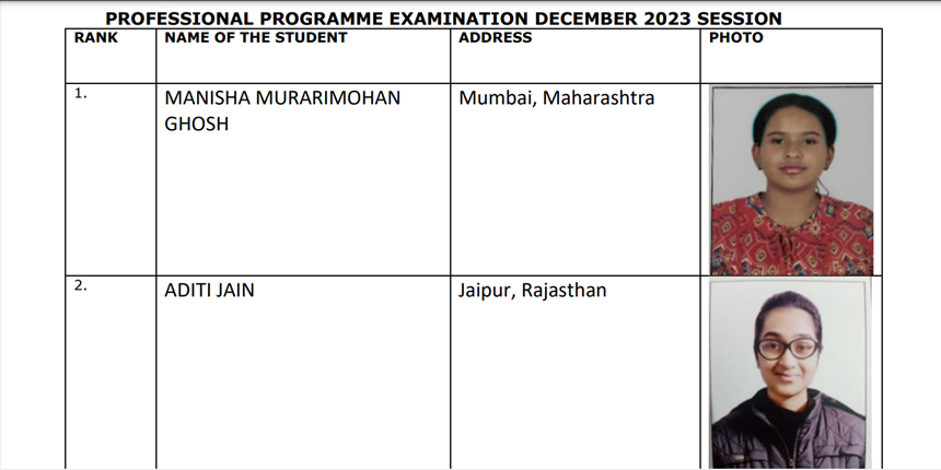 ICSI CS December 2023 toppers, pass percentage out. (Image: ICSI official statement)