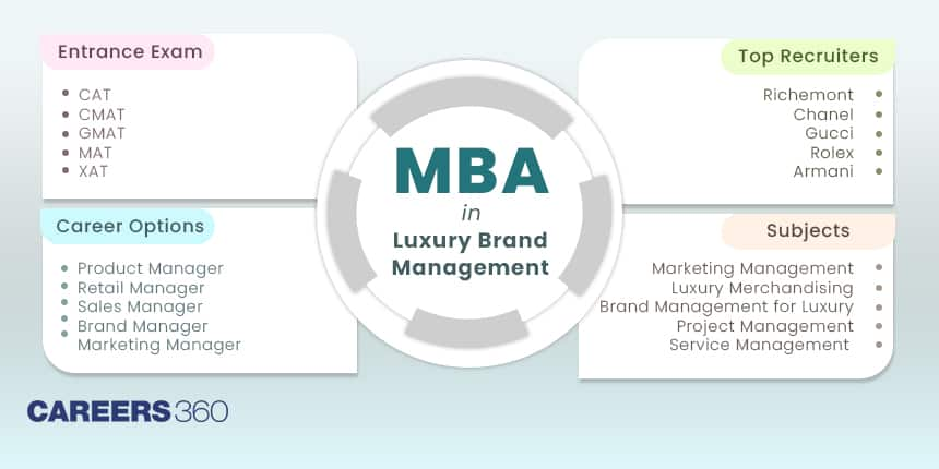 MBA Luxury Brand Management: Eligibility, Admission 2024, Fees, Syllabus, Scope