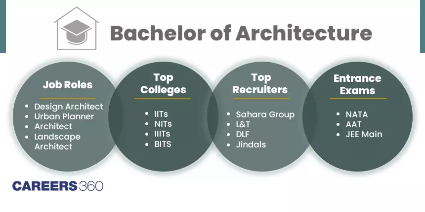 B.Arch (Bachelor of Architecture) Course, Admissions, Eligibility, Syllabus, Scope