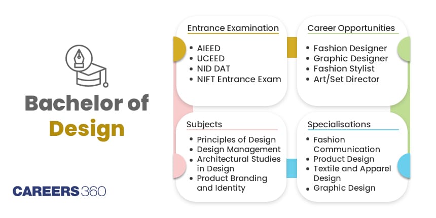 BDes Course: Full Form, Admission 2024, Fees, Syllabus, Colleges, Exams ...