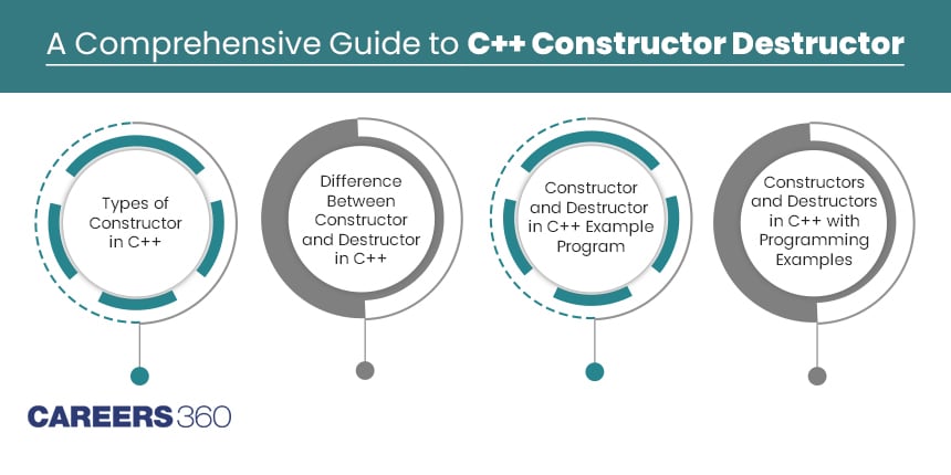 Constructors and Destructors in C++