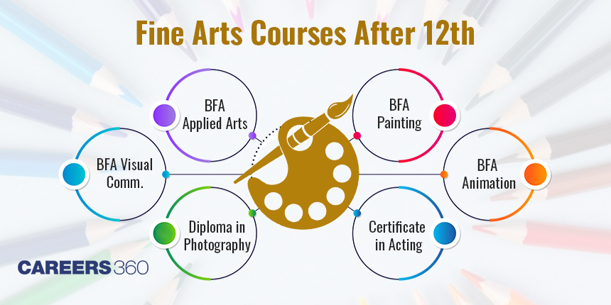 Fine Arts Courses after 12th - Eligibility & Top Institutes