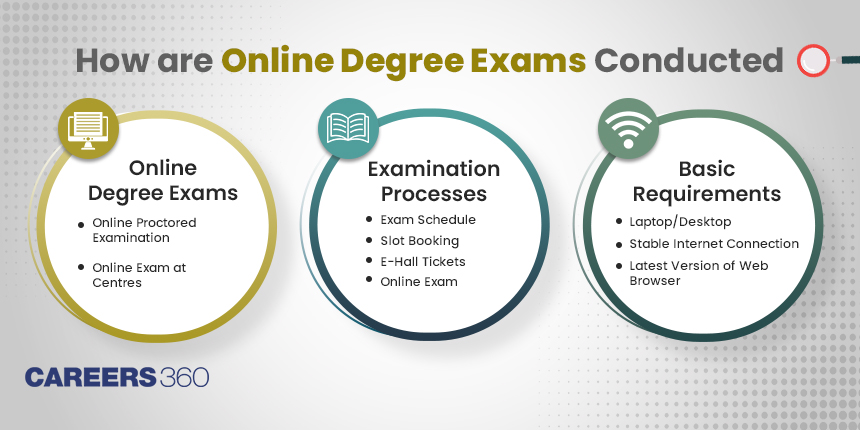 How are Online Degree Exams Conducted in India by Universities?