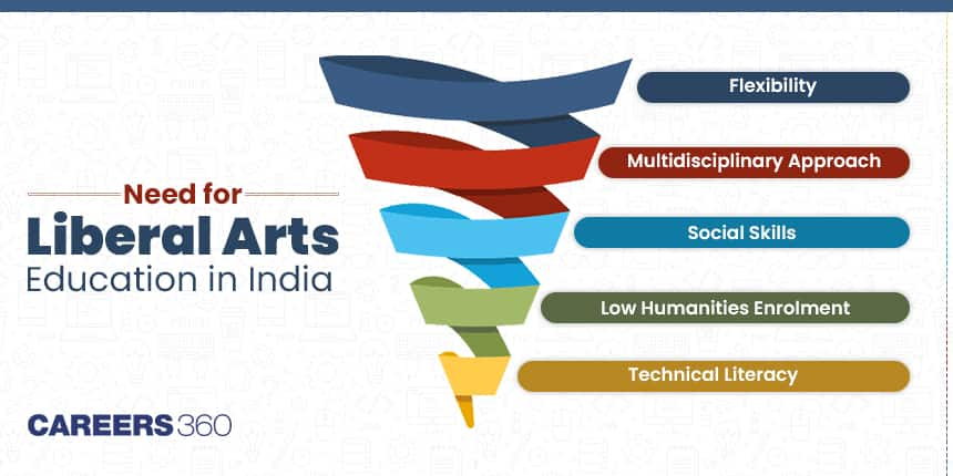 Need for Liberal Arts Education In India