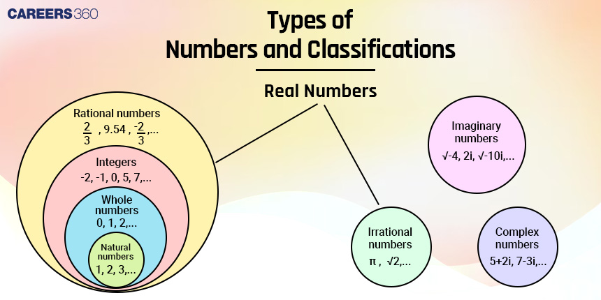 Classification of numbers