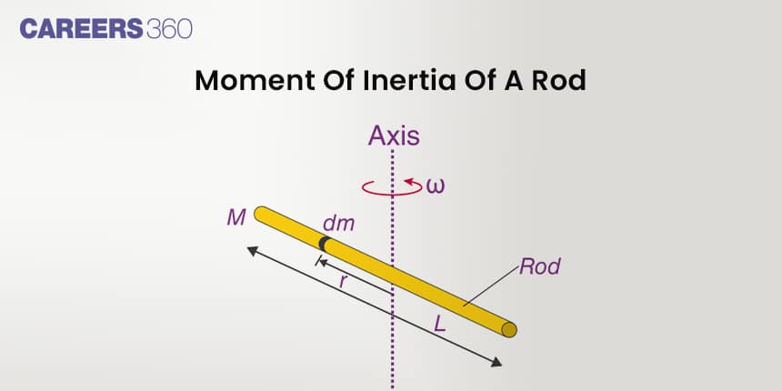 Moment Of Inertia Of A Rod