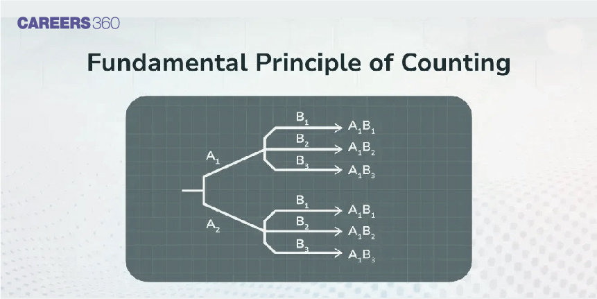 Fundamental Principle of Counting