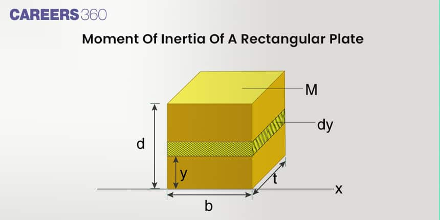 Moment Of Inertia Of A Rectangular Plate