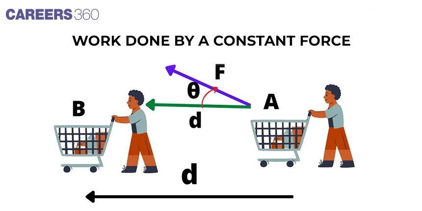 Work Done By A Constant Force: Definition, Formula, Examples, Questions