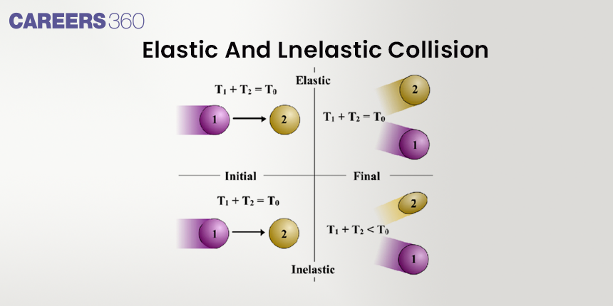 Elastic And Inelastic Collision