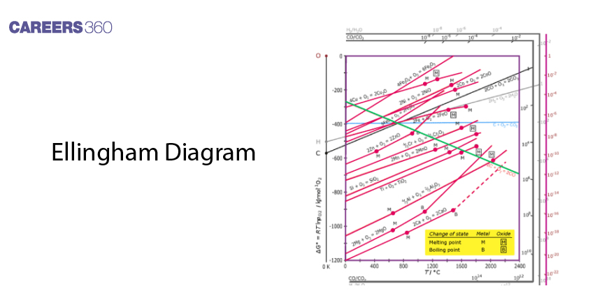 Ellingham Diagram