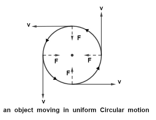 Uniform Circular Motion - Definition, Examples, Diagram, Characteristic, Examples, FAQs