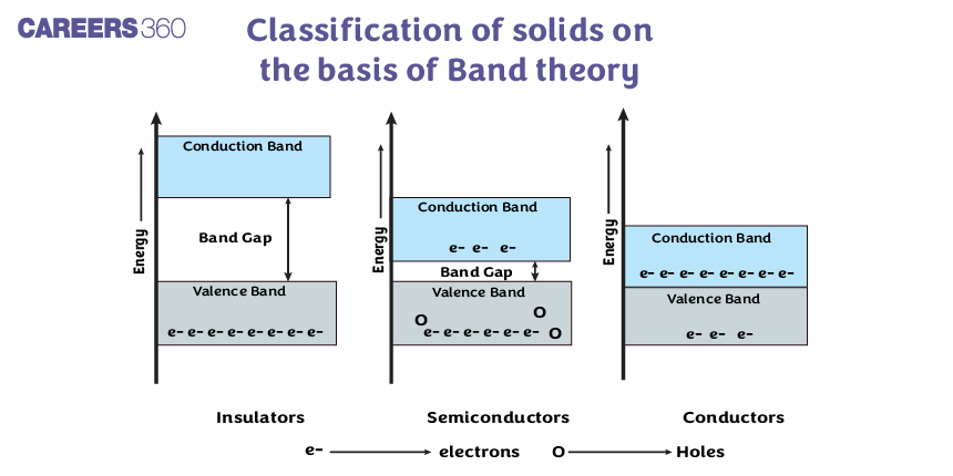 Classification of solids on the basis of Band theory